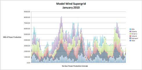 Supergrid Jan 2010