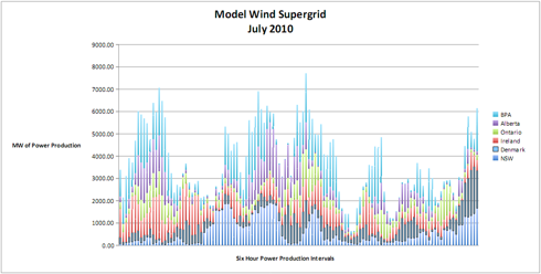 Supergrid July 2010