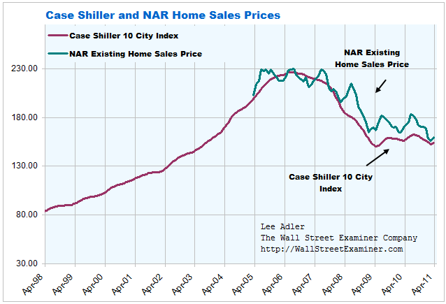 Case Shiller and NAR Home Price Indices - Click to enlarge