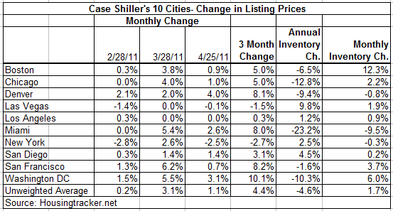 Real Time Listing Prices for 10 Cities - click to enlarge