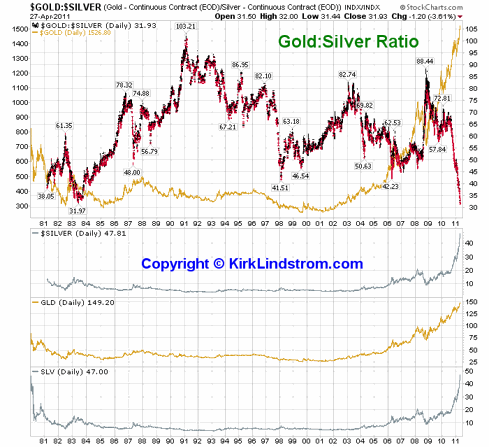 Gold Silver Ratio Chart 1981 to 2011