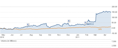 GMCR: Good run, but now what?