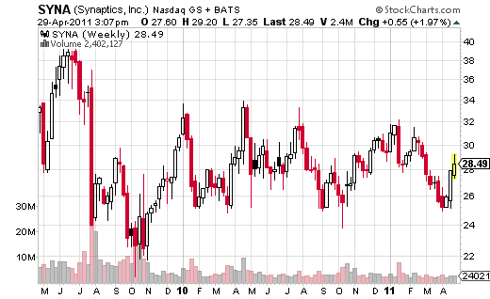Weekly Price Chart of Synaptics Showing Support at $25