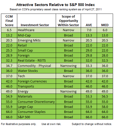 Attractive Stock Market and Investment Sectors