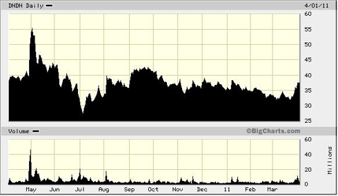 1 Year Chart