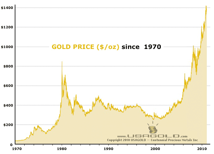 Gold Price over the last 40 years