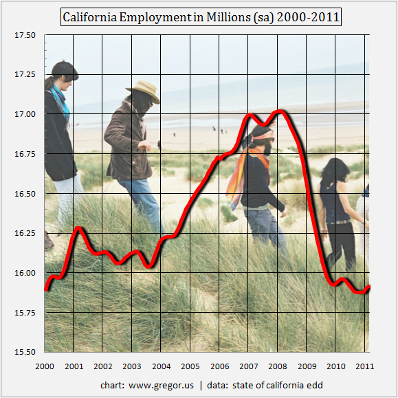 california gas prices 2011. see: California Employment in
