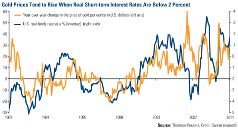 Gold prices tend to rise when real short-term interest rates are below 2%