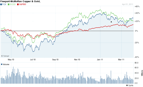 One Year Price Chart - FCX, SCCO, S&P 500