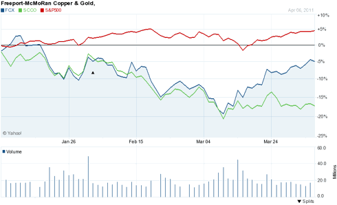 FCX, SCCO, S&P 500 3 Months