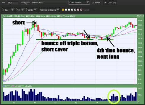 IMGN daily chart