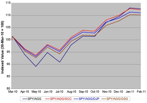 Broad-Based Commodity Overlay