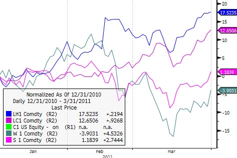 Ags: 2011 YTD