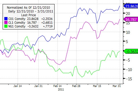 Energy Commodities: 2011 YTD