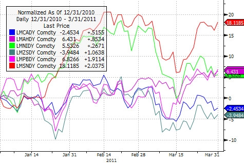 Base Metals: 2011 YTD