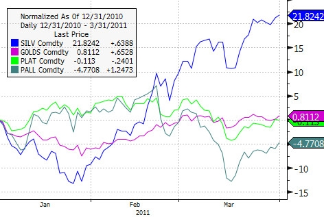 Precious Metals: 2011 YTD