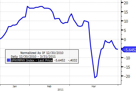 Uranium: 2011 YTD
