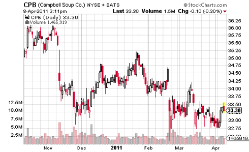 Campbell Soup Price Chart