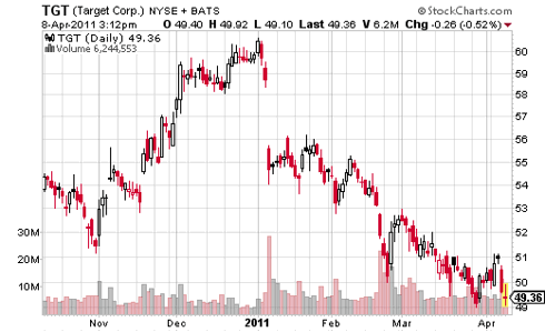 Target Price Chart
