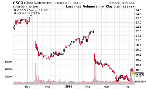 Cisco Systems Daily Stock Market Chart
