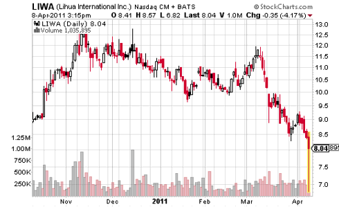 LIWA and its one day volatile price move