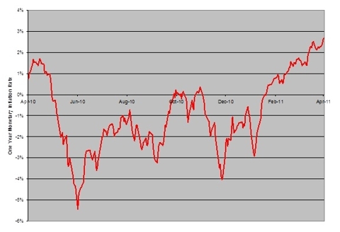 Real-time Monetary Inflation Rate
