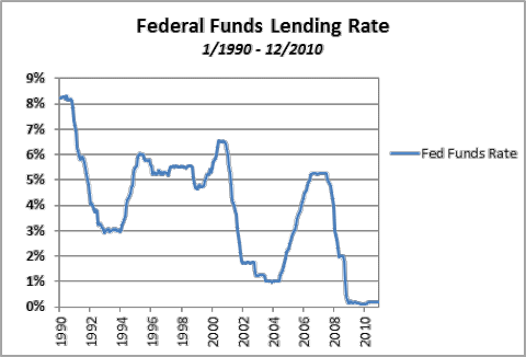 Federal Funds Lending Rate