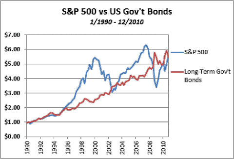 S&P 500 vs US Government Bonds