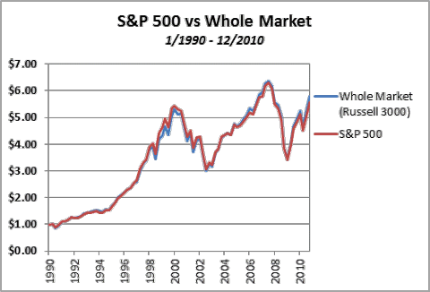 S&P 500 vs Whole Market - 1990-2010