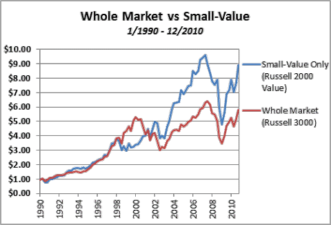 Whole Market vs Small-Value 1990-2010