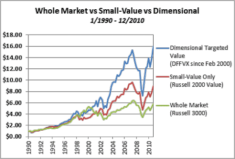Whole Market vs Small-Value vs Dimensional