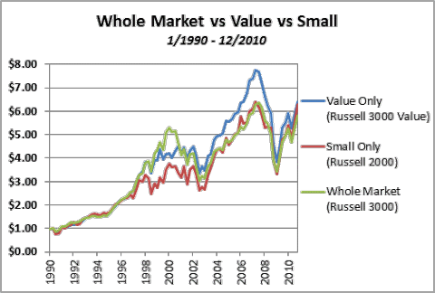 Whole Market vs Value vs Small 1990-2010