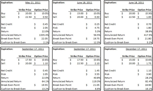Six bull put credit spreads on MTH