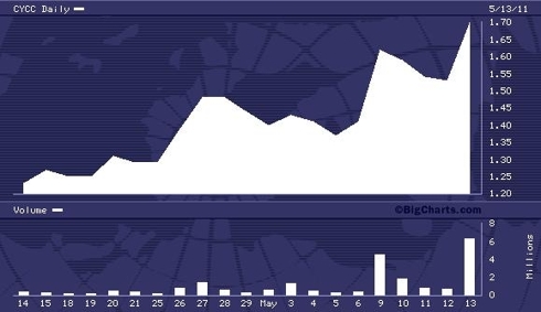 CYCC 1 Month Chart