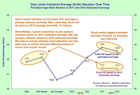 DJIA price/earnings ratios