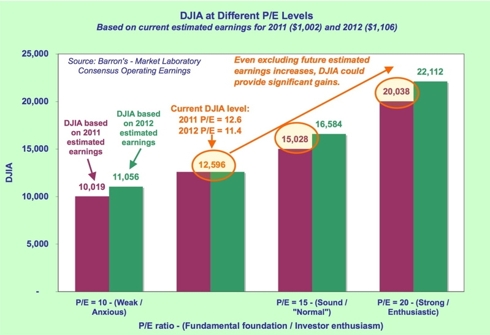 DJIA at different PE levels