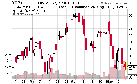 Themes: ETF, Energy ETF, Oil