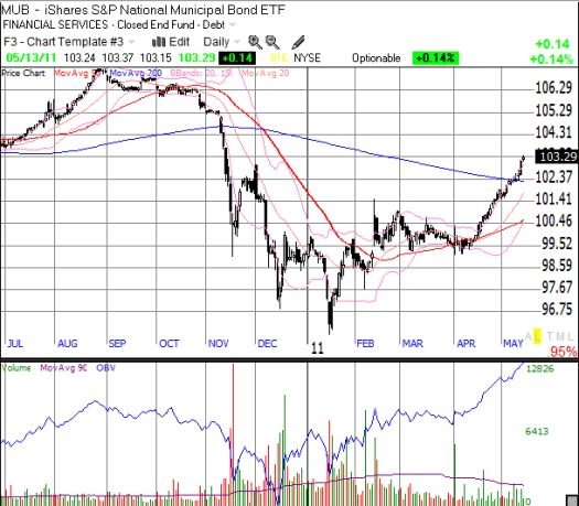 MUB has quietly rallied in impressive fashion, but I am not waiting around to find out whether MUB will challenge its 52-week highs