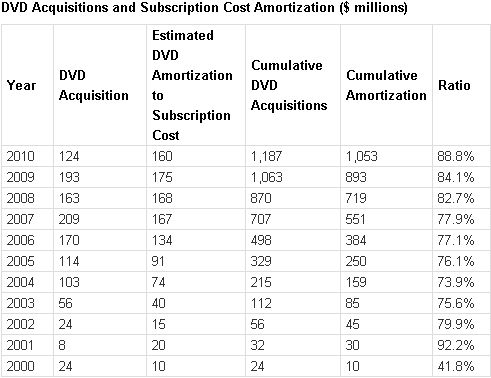 amortization expense. expense. DVD amortization
