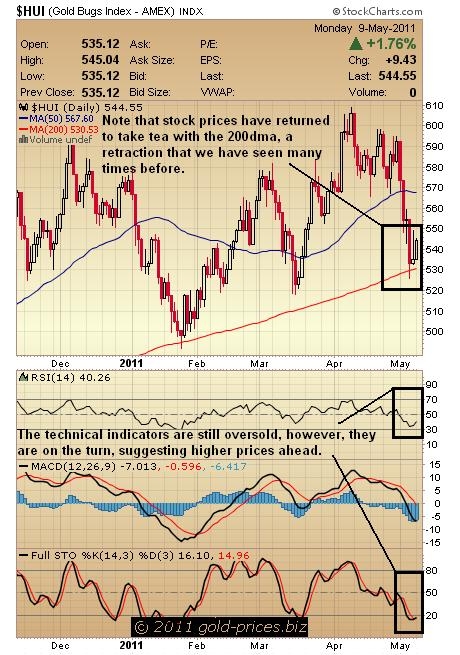 HUI Chart 10 May 2011.JPG