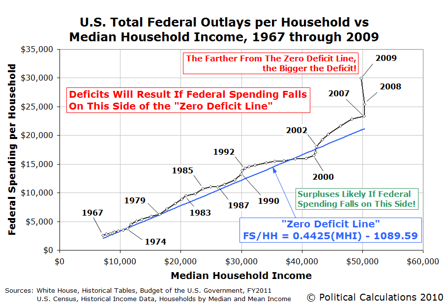 U.S. Total Federal Outlays per Household vs Median Household Income, 1967-2009