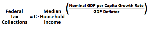 Federal Tax Collections = C * MHI^(NGDPpC/GDP Deflator)