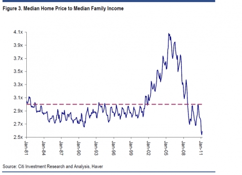 Capture1108 579x420 Non Distressed Home Price Rise at Fastest Rate in 2 yrs...