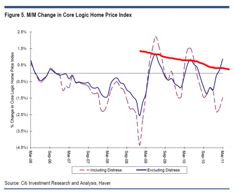 Capture312 513x420 Non Distressed Home Price Rise at Fastest Rate in 2 yrs...