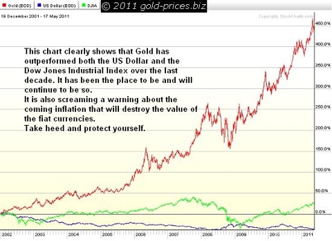 gold chart 18 May 2011.JPG