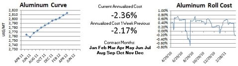 LME Aluminum