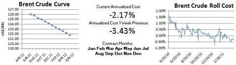 Brent Crude