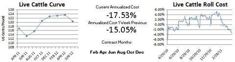 CME Live Cattle