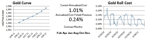 Comex Gold