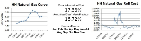 H H Nymex natural Gas